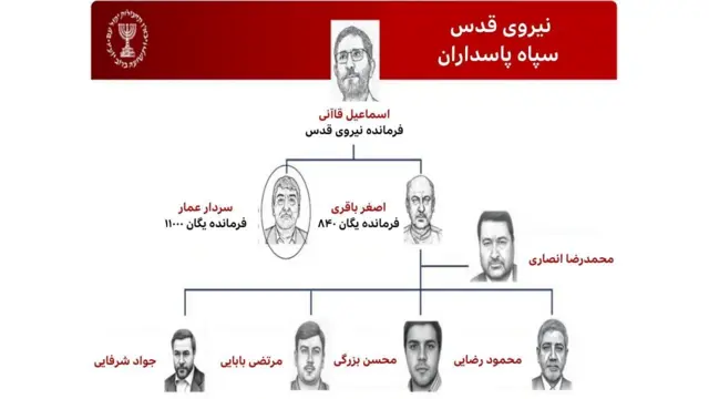 چارتی از نام و تصویر فرماندهان نیروی قدس سپاه که اسرائیل منتشر کرده است