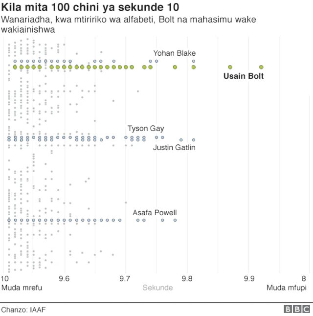 Kila mita 100 chini ya sekunde 10