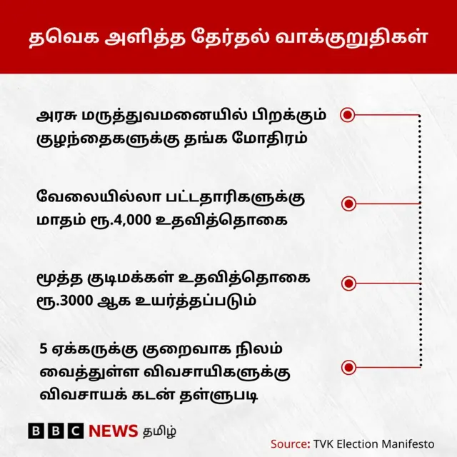 தமிழ்நாட்டின் 'கஜானா காலி'யா? விஜய் கூறுவது போல் நிதிநிலை மோசமாக உள்ளதா?