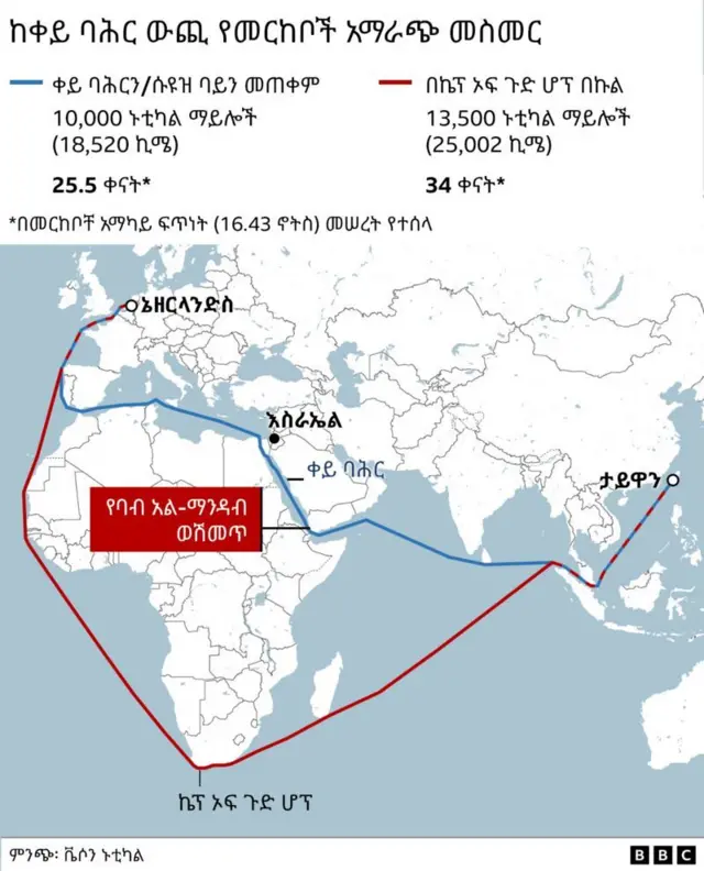 መርከቦች ቀይ ባሕርን ትተው በደቡብ አፍሪካ ኬፕ ኦፍ ጉድ ሆፕ በኩል በመጓዛቸው ለተጨማሪ 10 ቀናት 6ሺህ 400 ኪሎ ሜትር መጓዝ ይጠበቅባቸዋል።