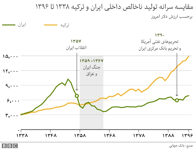 تولید ناخالص