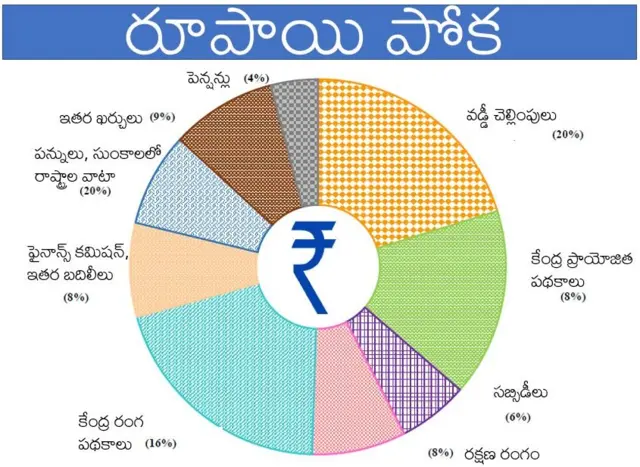 కేంద్ర బడ్జెట్