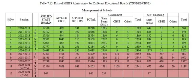 நீட் வந்தபின் ஸ்டேட் போர்டு மாணவர்களுக்கு எம்.பி.பி.எஸ் படிக்கும் வாய்ப்பு குறைந்துள்ளதையும், சிபிஎஸ்இ மாணவர்களுக்கு எம்.பி.பி.எஸ் படிக்கும் வாய்ப்பு அதிகமாகியுள்ளதையும் காட்டும் தரவுகள்.