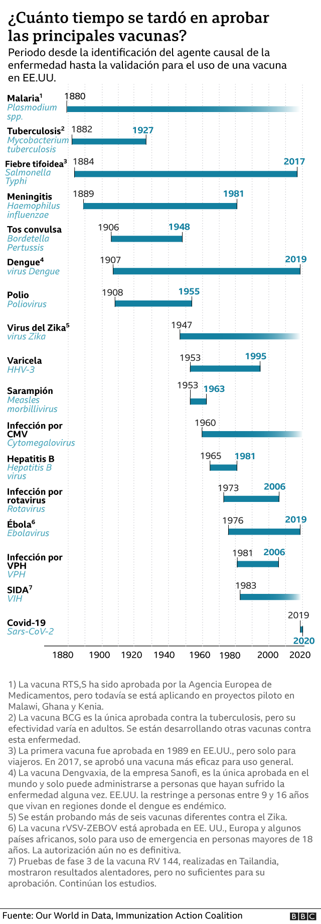 Línea de tiempo de desarrollo de las vacunas