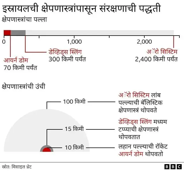 इस्रायल