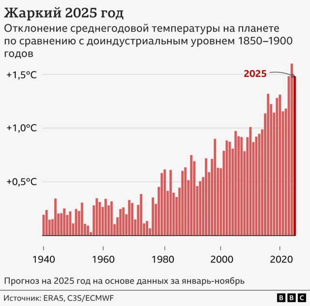 График увеличения температуры на Земле с 1940 по 2025 годы, на котором хорошо видно, что потепление резко ускорилось в последние полвека, а последние три года — вообще выдающиеся