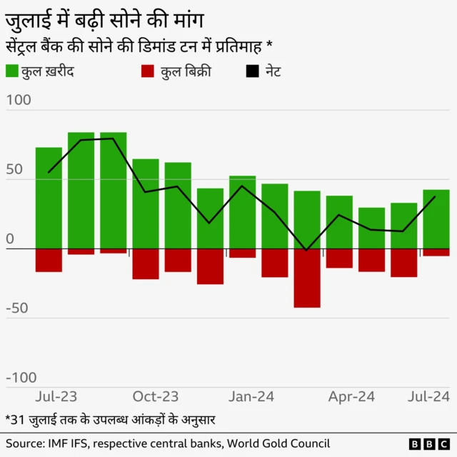 दुनिया भर के कई देशों के केंद्रीय बैंकों के सोने की ख़रीददारी करने का ट्रेंड जुलाई में भी जारी रहा. 