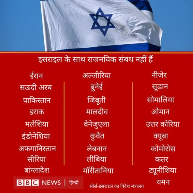 इसराइल के साथ राजनयिक संबंध 