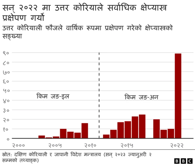 उत्तर कोरिया