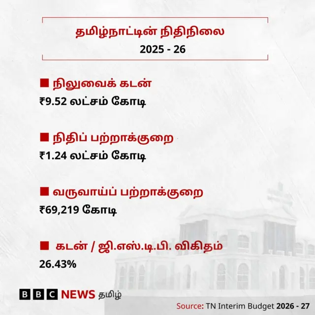 தமிழ்நாட்டின் 'கஜானா காலி'யா? விஜய் கூறுவது போல் நிதிநிலை மோசமாக உள்ளதா?