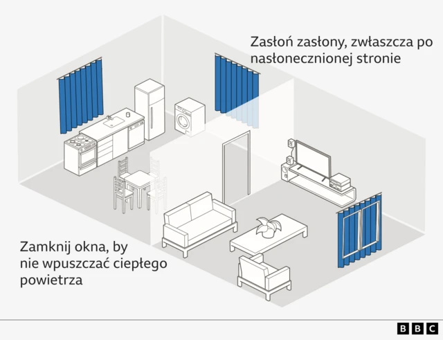 Ilustracja przedstawia korzyści płynące z zamykania okien i zasłaniania zasłon w upalne dni. Pomaga to nie wpuszczać do domu gorącego powietrza.
