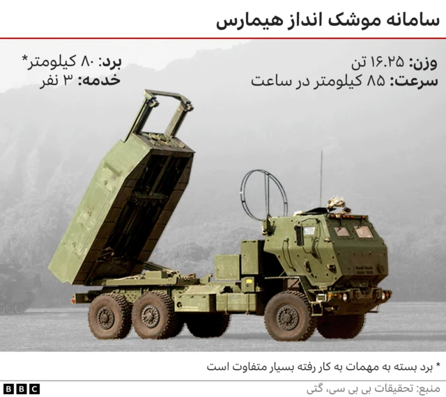 سامانه موشک‌انداز هیمارس