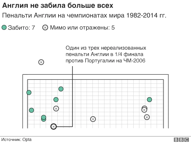 Пенальти Англии