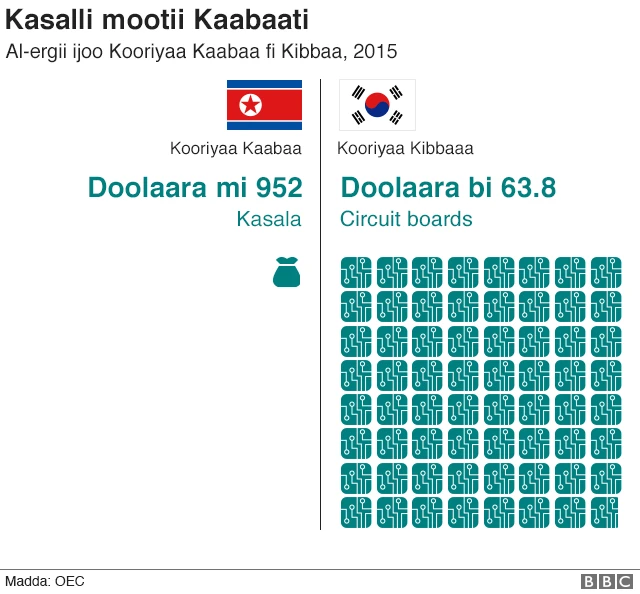 Giraafiksii al-ergii biyyoota lamaanii agarsiisu