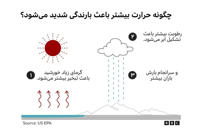گرافیکی که نشان می‌دهد حرارت بالا چگونه می‌تواند بر میزان بارش تأثیر بگذارد.