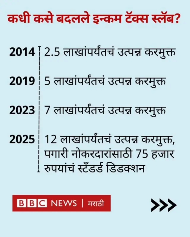 कसे बदलले इनकम टॅक्स स्लॅब?