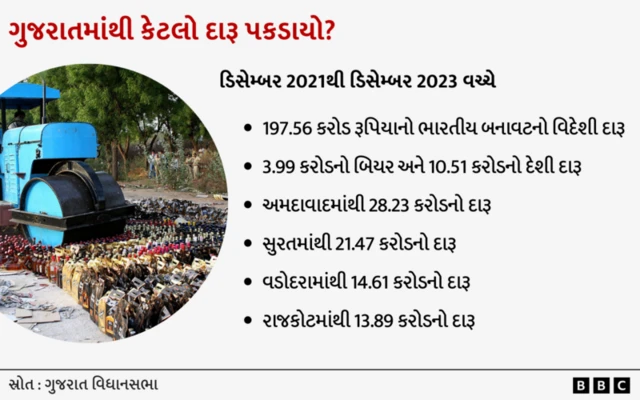 ગુજરાતમાં દારૂબંધી, ગુજરાતમાં દારૂ, દારૂ, બીબીસી ગુજરાતી, ગુજરાત, ગુજરાતમાં દારૂબંધીની નીતિ, ભાજપ, હર્ષ સંઘવી