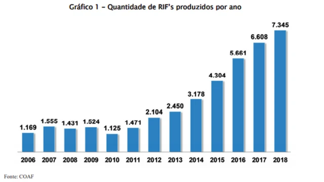 gráfico do Coaf