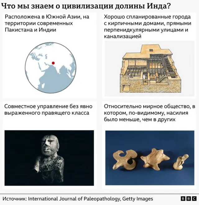 Графика, содержащая ключевую информацию о цивилизации долины Инда — о том, что она располагалась в Южной Азии, имела хорошо спланированные города, практиковала совместное управление и, по-видимому, ее общество было сравнительно миролюбивым.