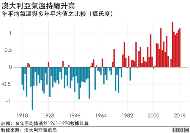Chart showing how Australia has been getting warmer in recent decades