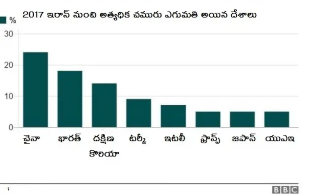 ఇరాన్ పై ఆంక్షలు