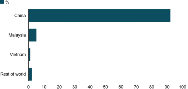 Sida ay sheegayaan qiyaasaha Hay'adda Caalamiga ah ee Tamarta Atomiga (IAEA), Shiinaha wuxuu soo saaraa ilaa 61% macdanahaan naadirka ah, wuxuuna sidoo kale farsameeyaa 92% ka mid ah.