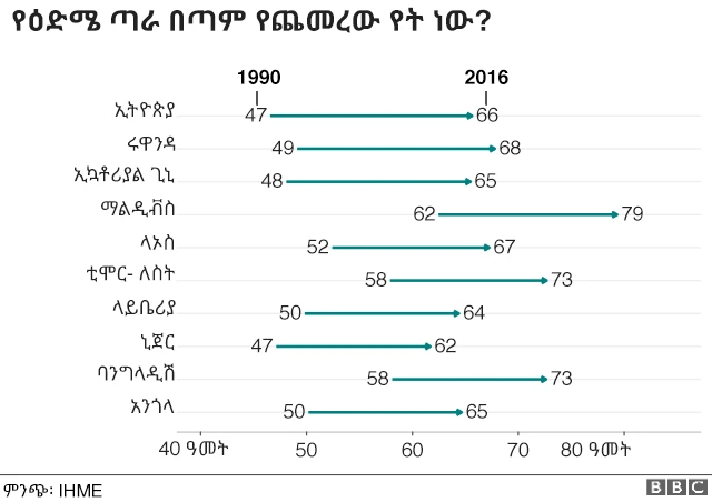 የእድሜ ጣራ የጨመረባቸው ሃገራት