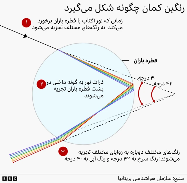 گرافیک نحوه شکل گیری رنگین کمان 