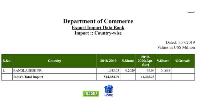 ভারতে বাংলাদেশ থেকে রফতানির পরিসংখ্যান