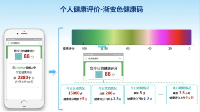 在官方提供的示意图中,个人的评分通过不同的颜色呈现。