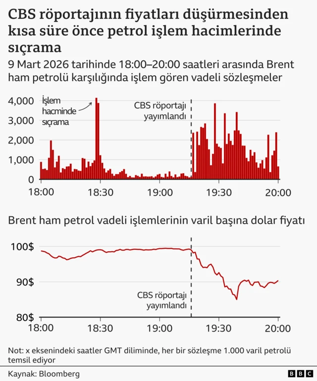 Petrol işlem hacimlerinde sıçramayı ve Brent petrol fiyatındaki değişimi gösteren iki grafik. 