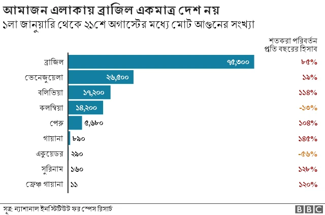 আমাজন এলাকার দাবানল আরও যেসব দেশে ছড়িয়ে পড়েছে তার চার্ট