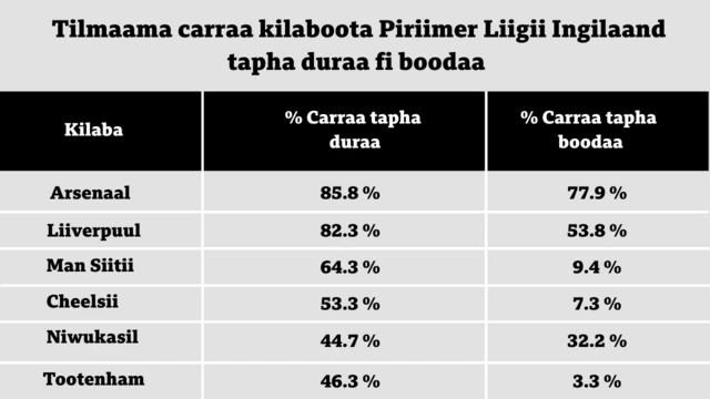 Tilmaama carraa kilaboota Piriimer Liigii Ingilaand tapha duraa fi booda
