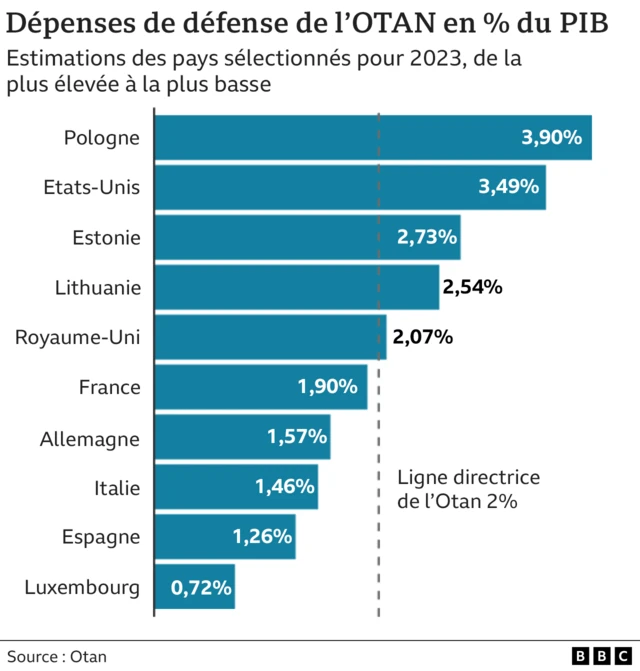 Tableau des dépenses de défense des pays membres de l'Otan