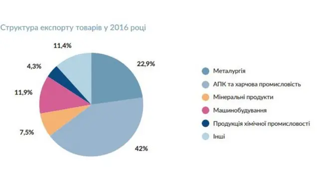 Структура українського експорту