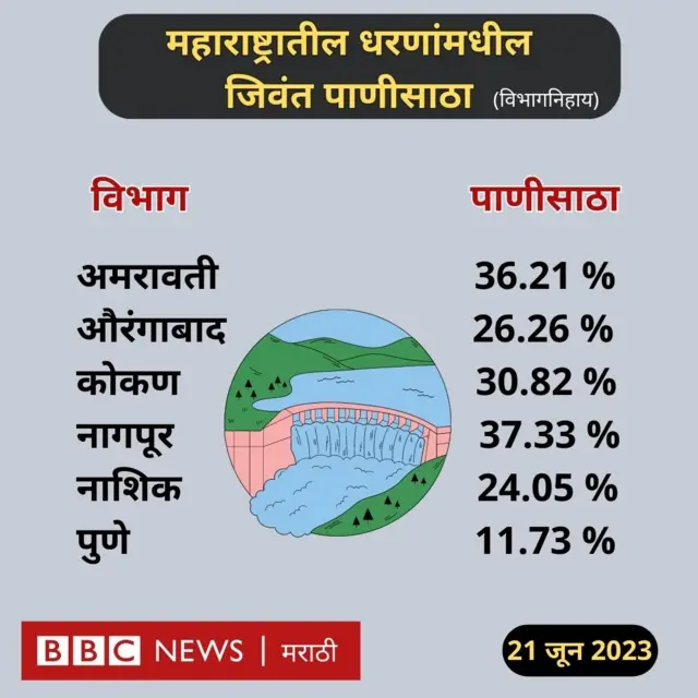 पाणीसाठा