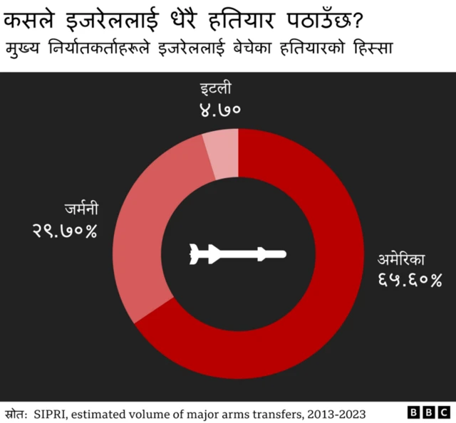 इजरेलले आयात गर्ने हतियारका स्रोत