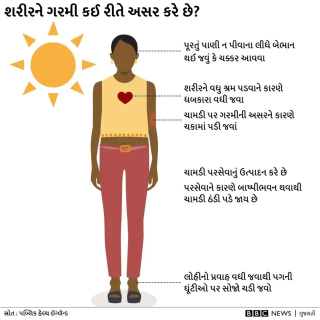 ગુજરાતમાં ચૂંટણી દરમિયાન હીટ વેવ 