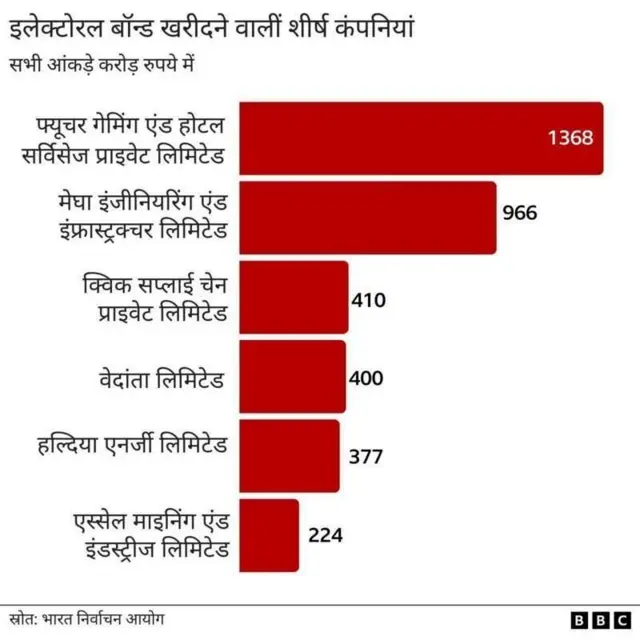 इलेक्टोरल बॉन्ड खरीदने वाली शीर्ष कंपनियां