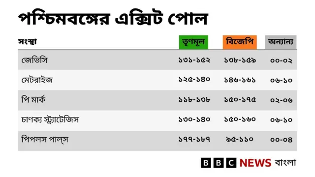 ২০২৬ এর বিধানসভা নির্বাচনের বুথ ফেরত সমীক্ষার ফলাফলের একটি গ্রাফ