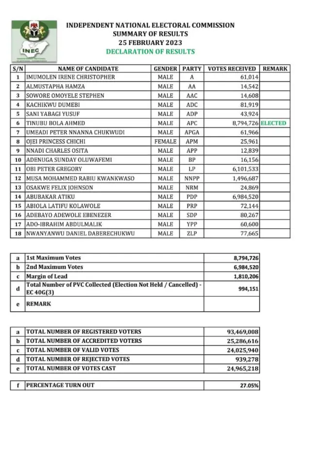 Ngụkọ Inec maka ndị niile pụtara mee ntuliaka 2023