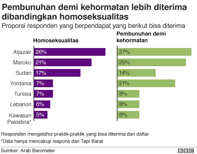 Grafik menunjukkan penerimaan terhadap homoseksualitas kecil atau sangat kecil di seluruh wilayah.