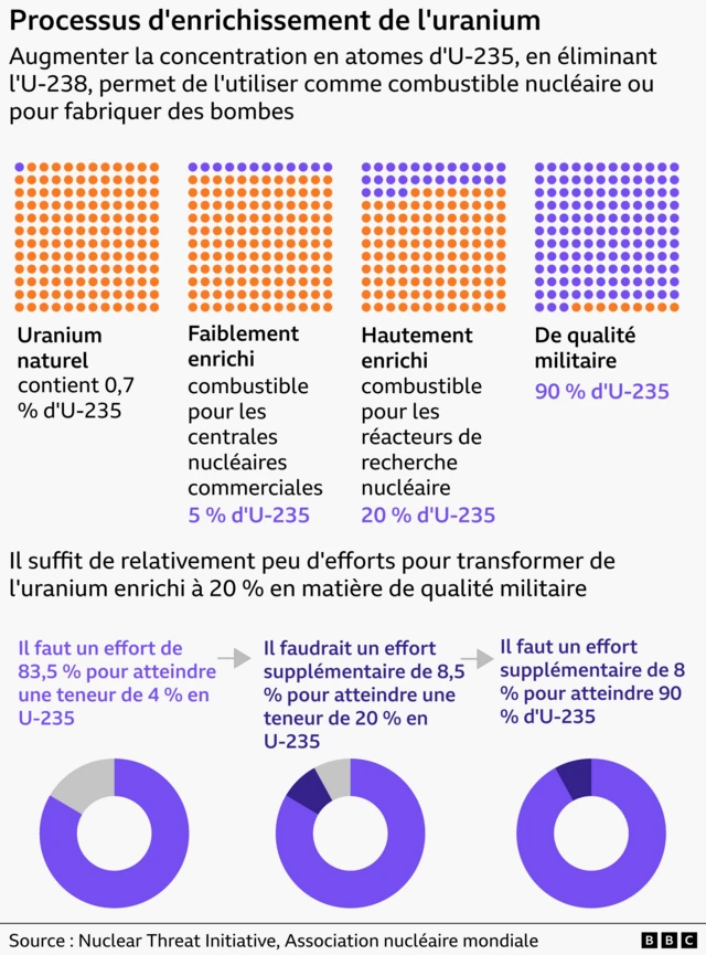 Description du processus d'enchissement de l'uranium