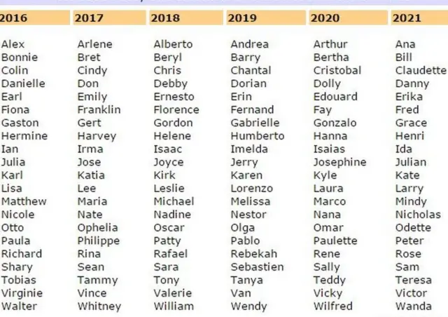 North Atlantic, Caribbean and Gulf of Mexico storm names