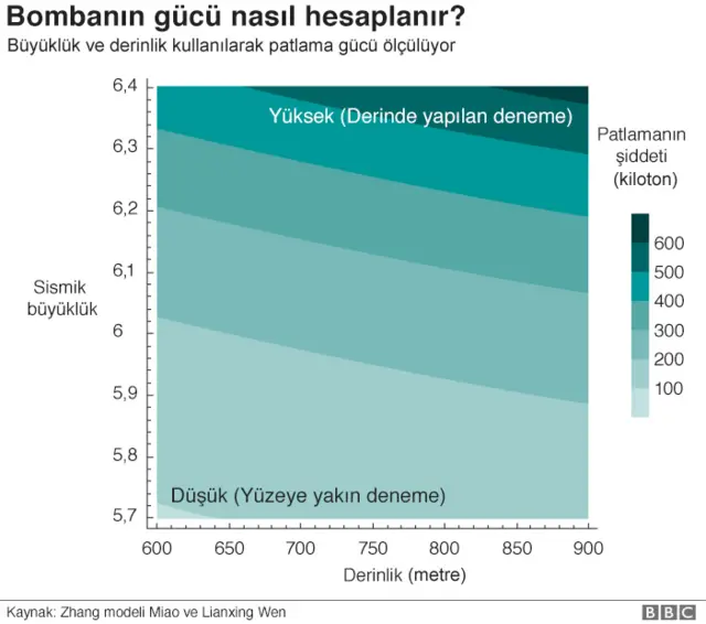 Bombanın gücü nasıl hesaplanıyor?