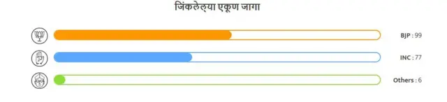 गुजरात विधानसभा २०२२