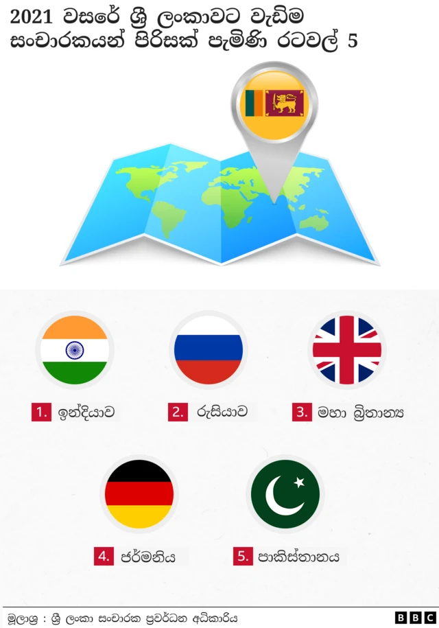 2021 වසරේ ශ්‍රී ලංකාවට වැඩිම සංචාරකයන් පිරිසක් පැමිණි රටවල් 5