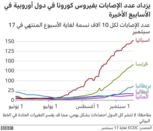 رسم بياني للإصابات في أوروبا أخيرا.