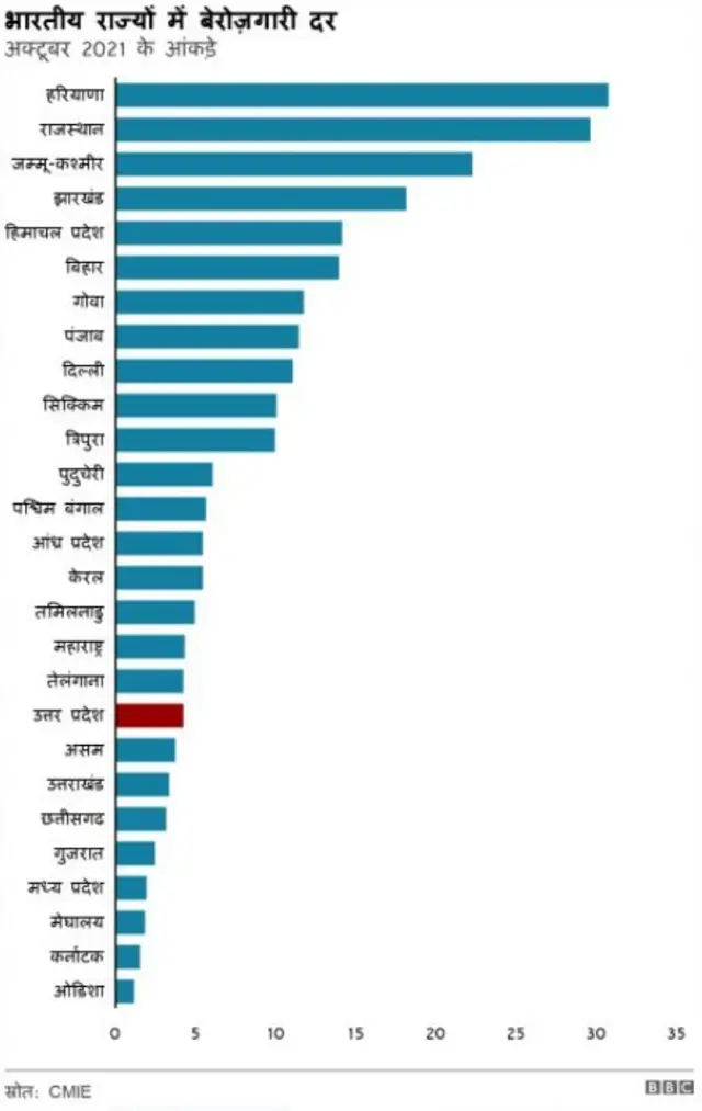 बेरोज़गारी दर