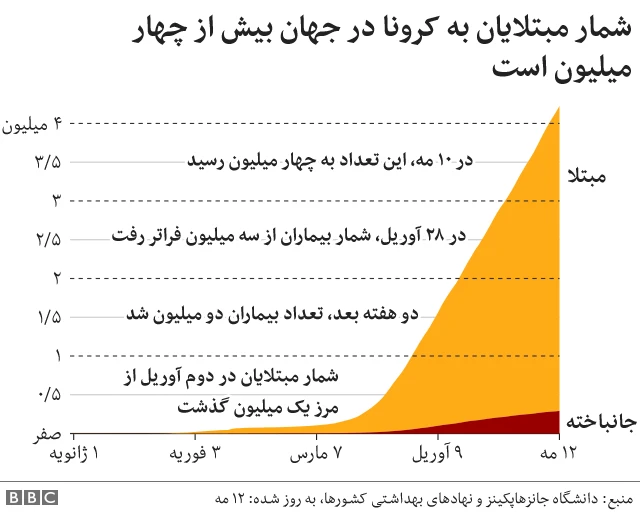 آمار جهانی کرونا
